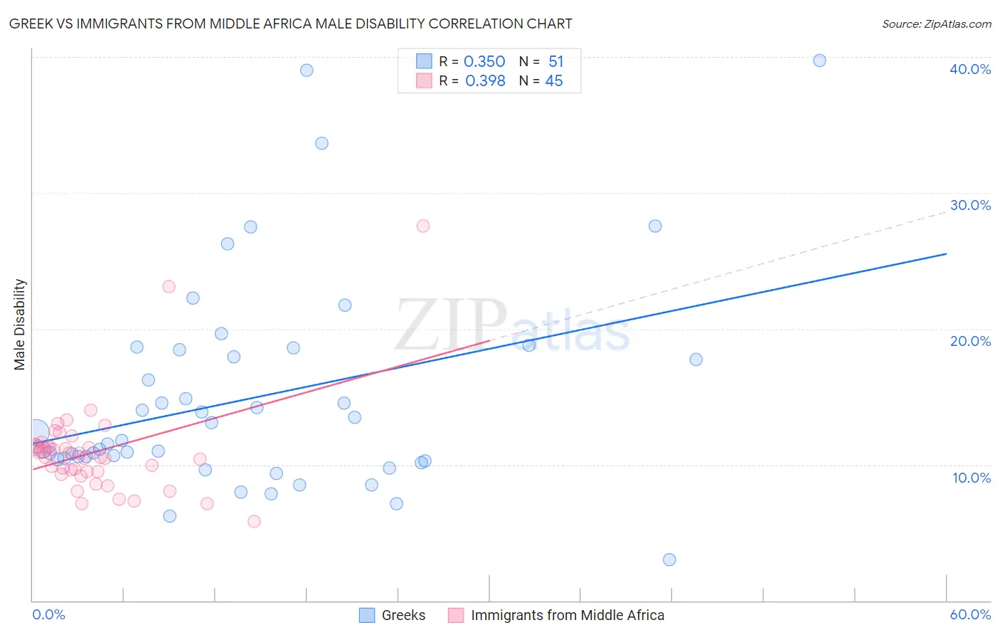 Greek vs Immigrants from Middle Africa Male Disability