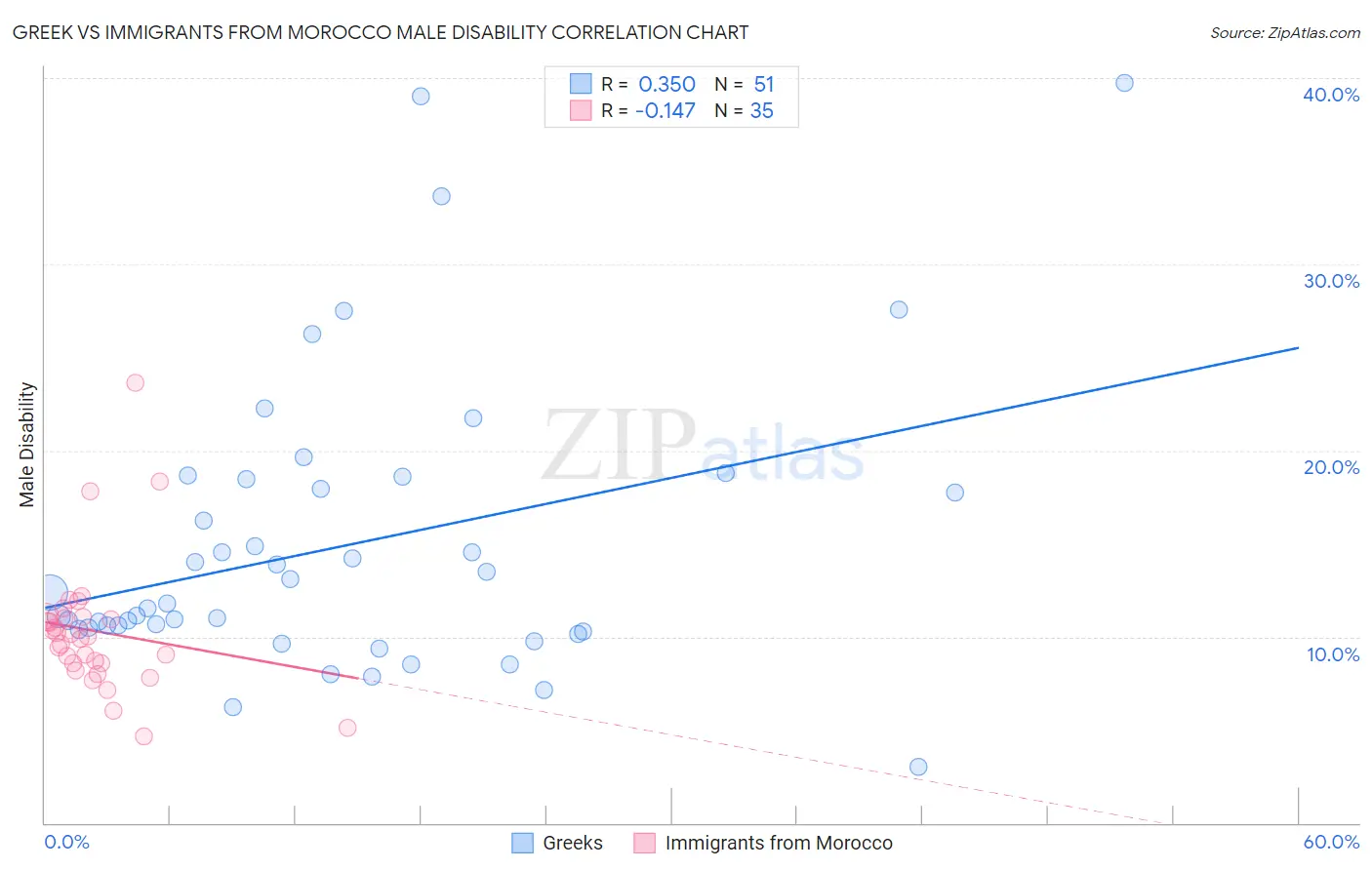 Greek vs Immigrants from Morocco Male Disability