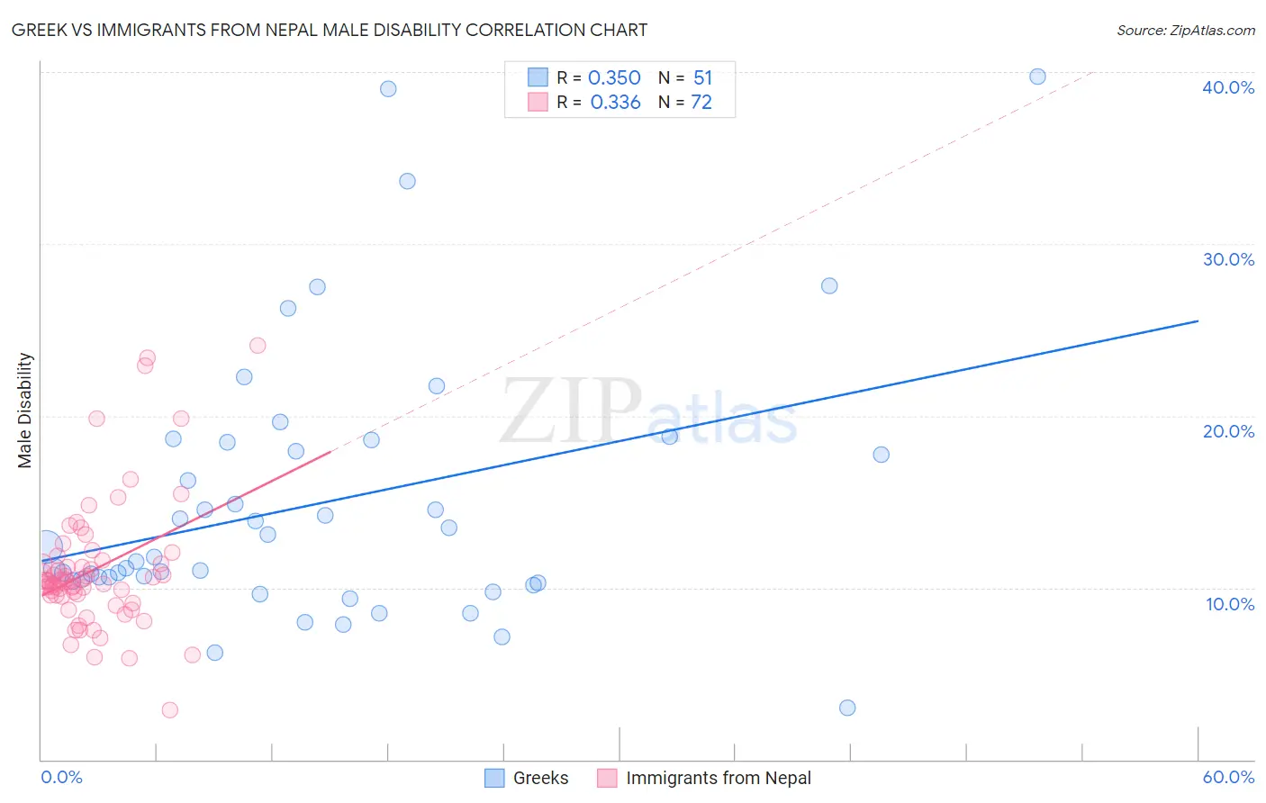 Greek vs Immigrants from Nepal Male Disability