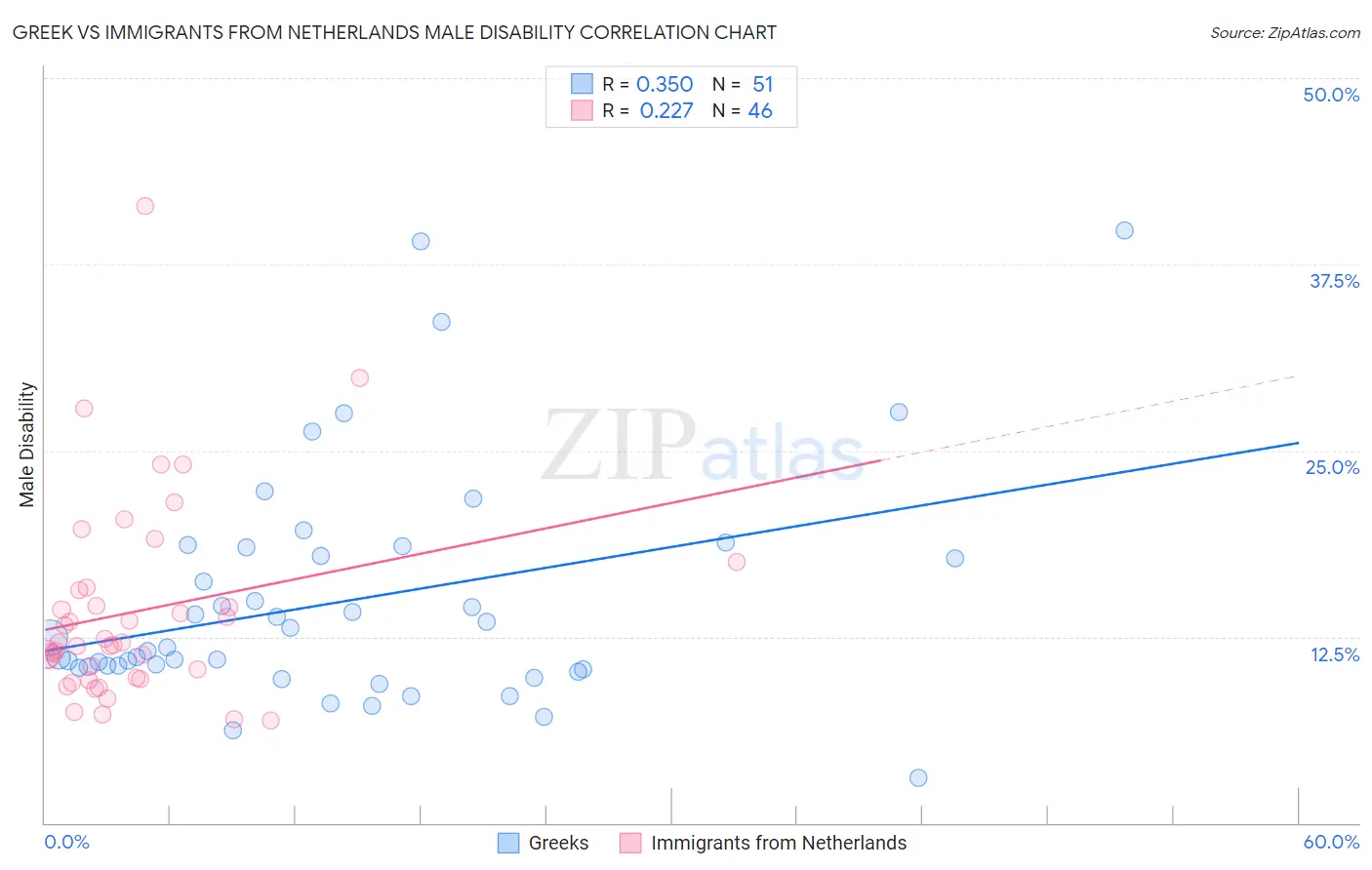 Greek vs Immigrants from Netherlands Male Disability