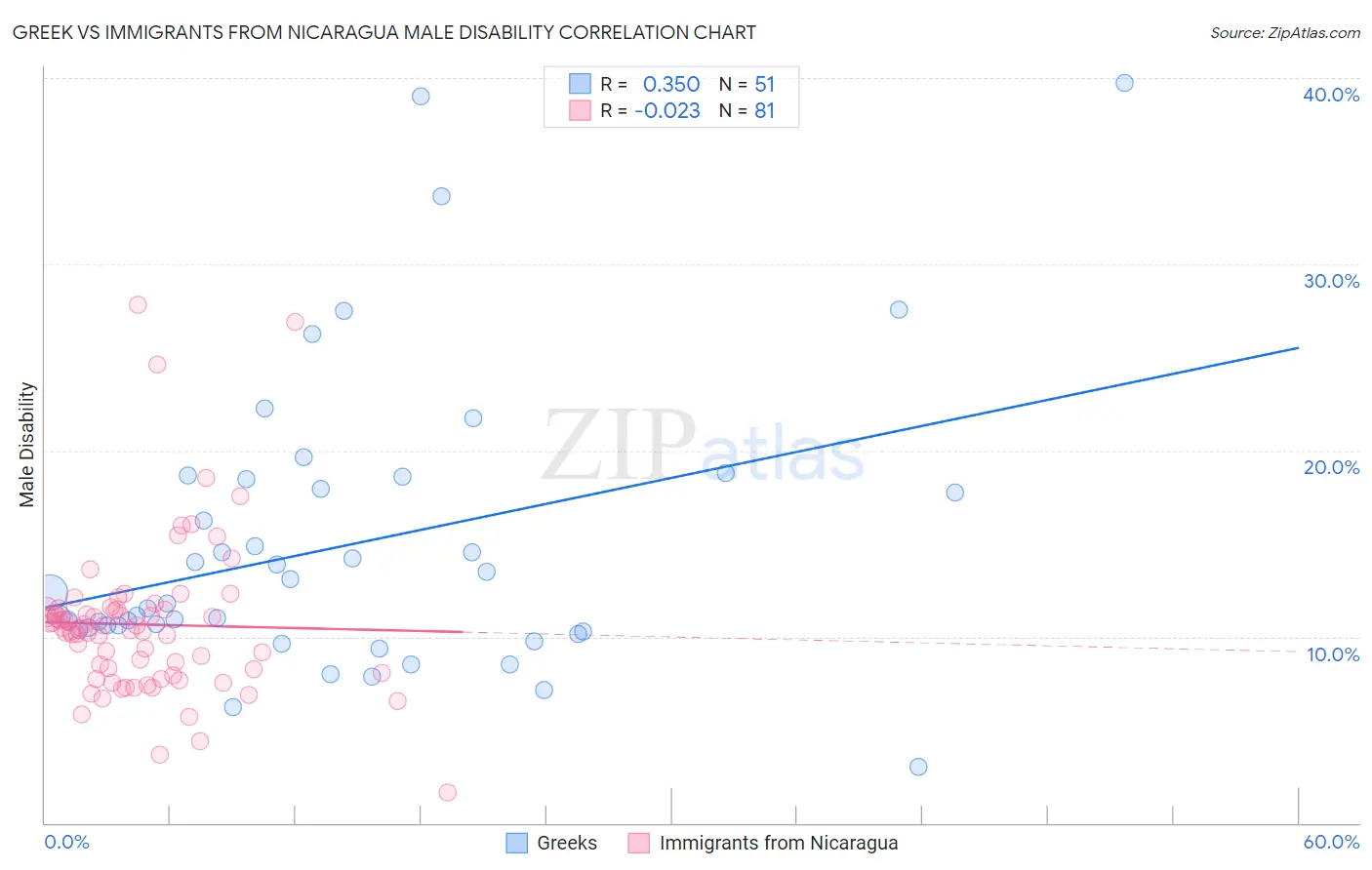 Greek vs Immigrants from Nicaragua Male Disability