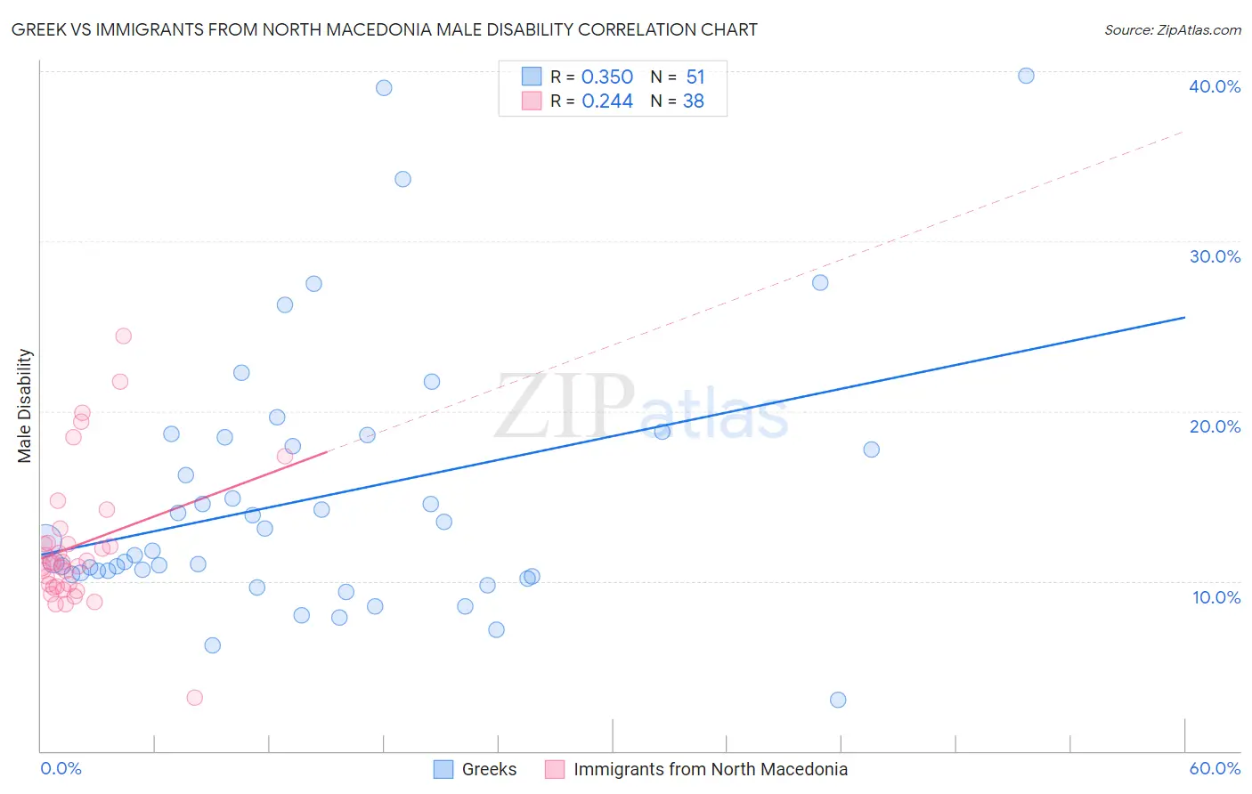 Greek vs Immigrants from North Macedonia Male Disability