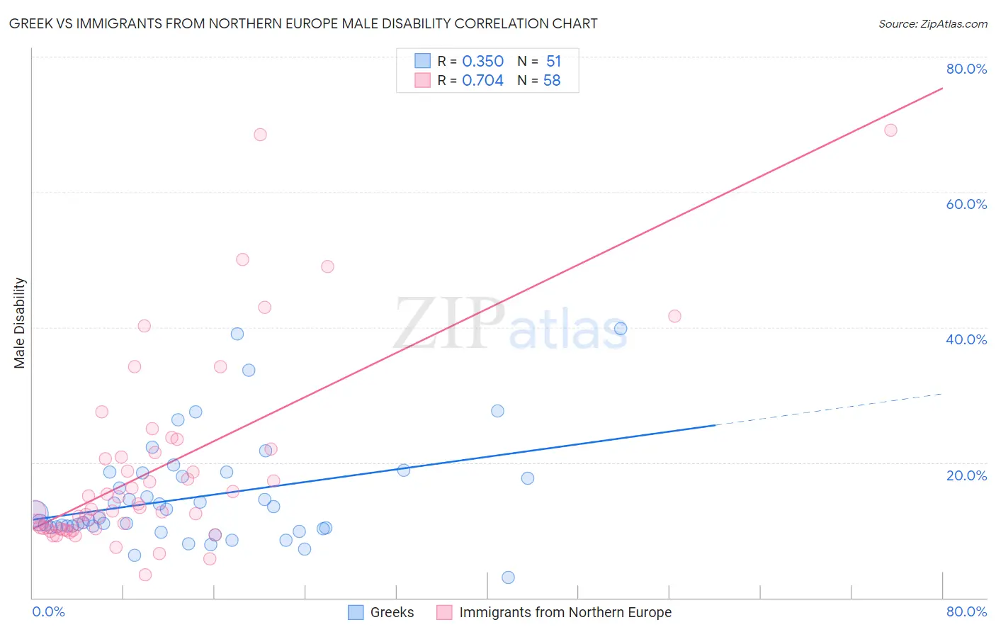 Greek vs Immigrants from Northern Europe Male Disability