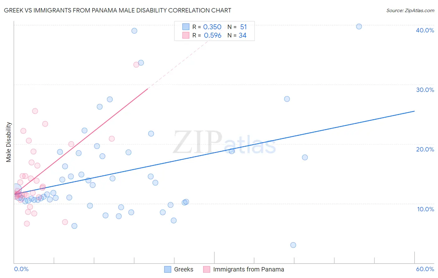 Greek vs Immigrants from Panama Male Disability
