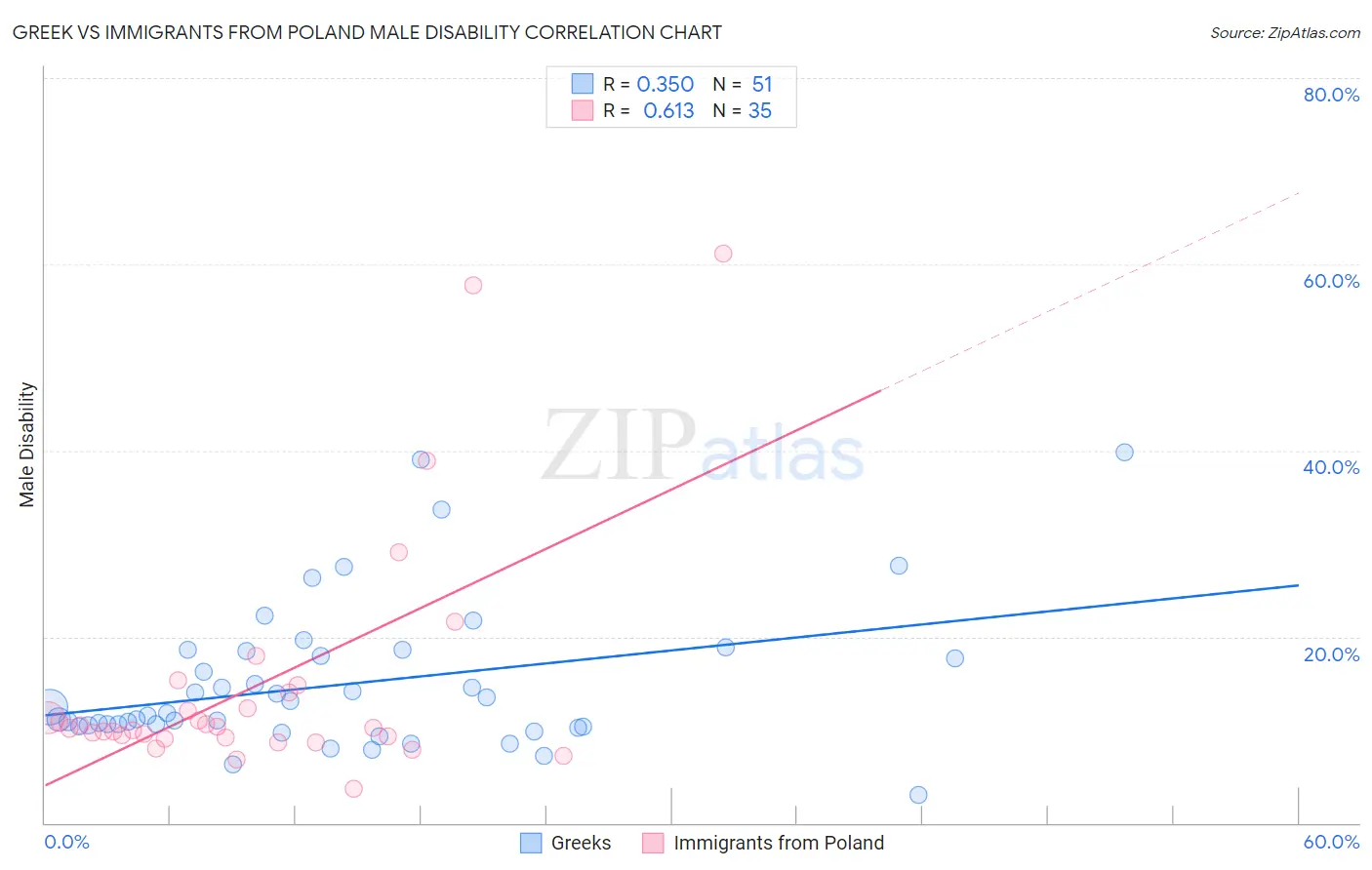 Greek vs Immigrants from Poland Male Disability