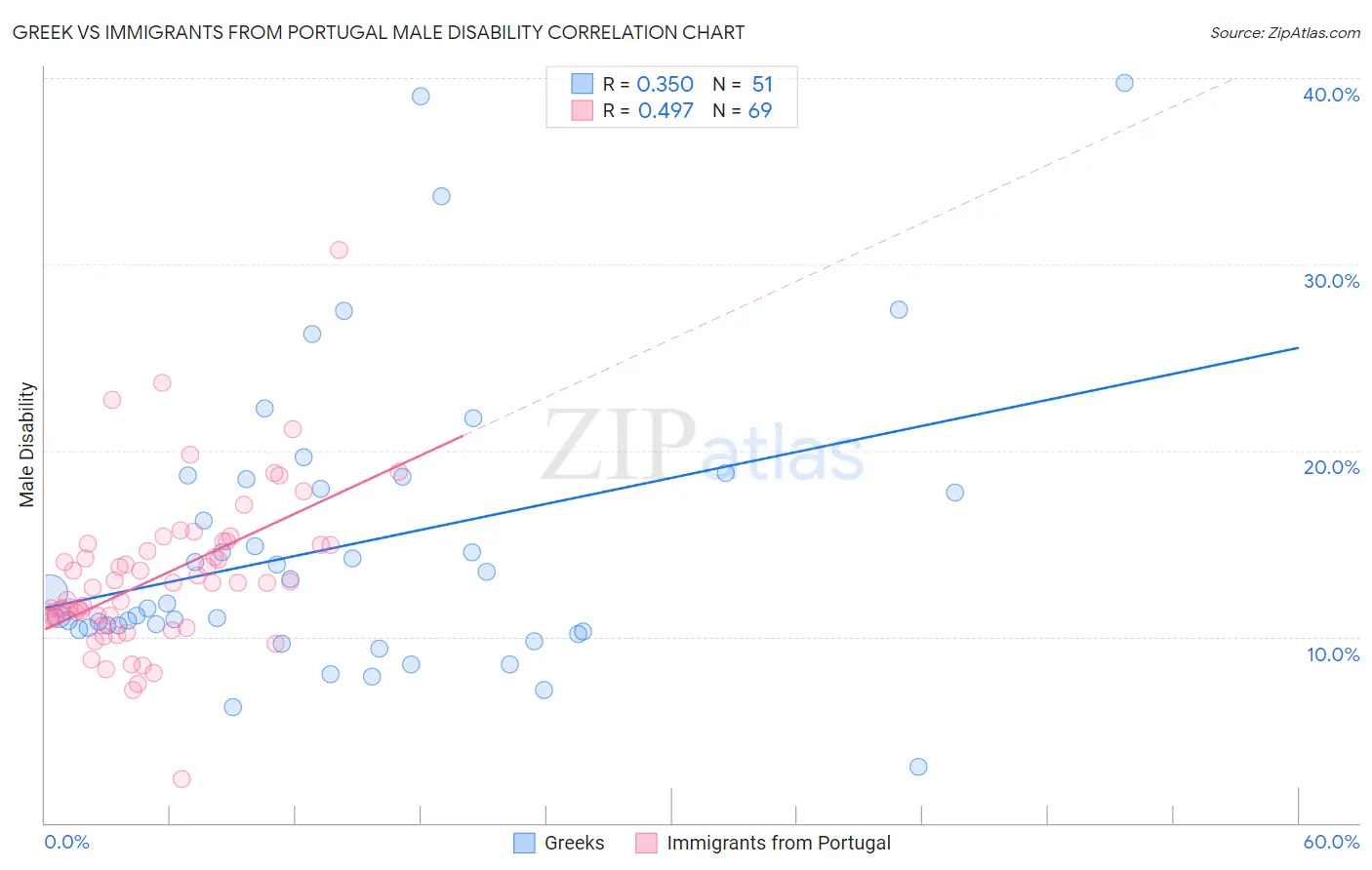 Greek vs Immigrants from Portugal Male Disability