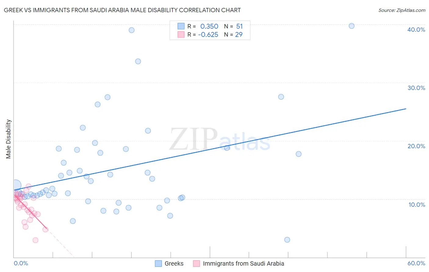 Greek vs Immigrants from Saudi Arabia Male Disability