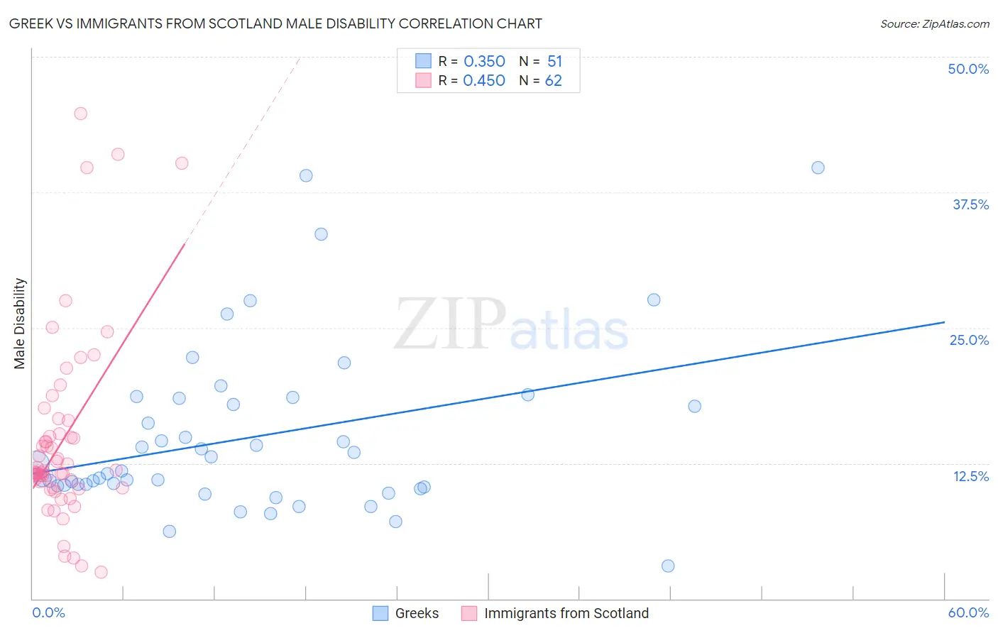 Greek vs Immigrants from Scotland Male Disability
