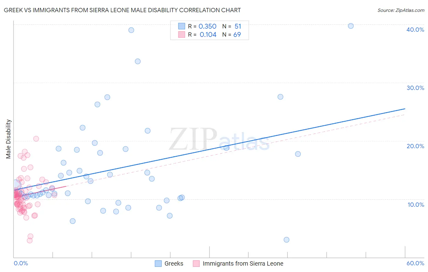 Greek vs Immigrants from Sierra Leone Male Disability
