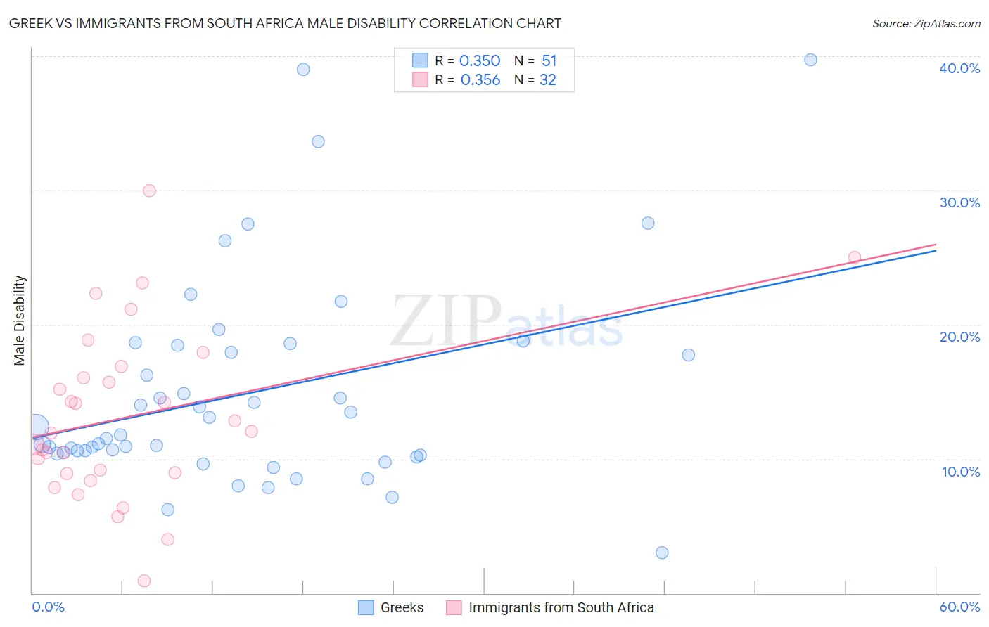 Greek vs Immigrants from South Africa Male Disability