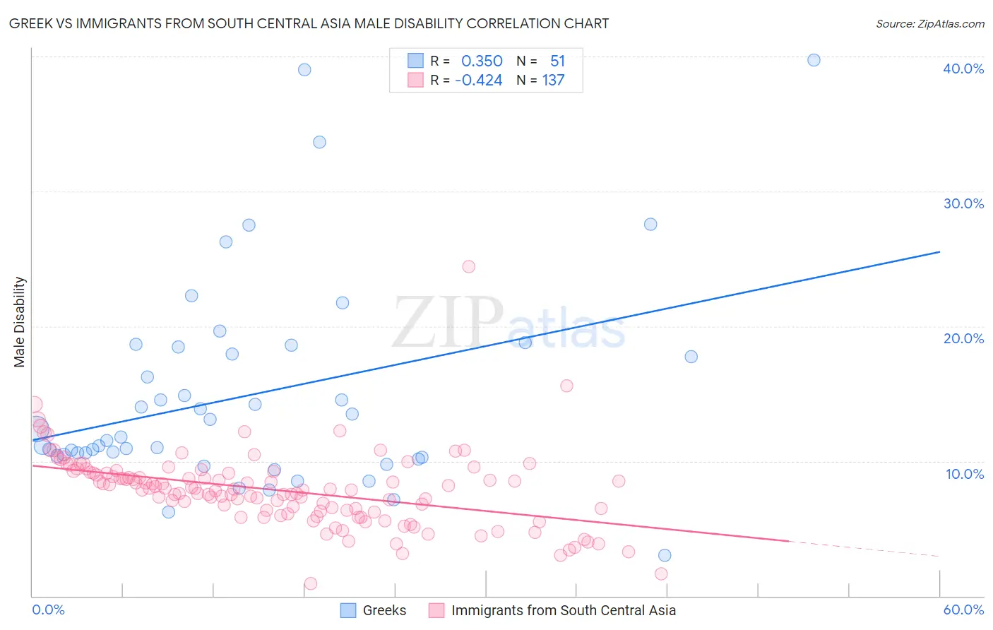 Greek vs Immigrants from South Central Asia Male Disability