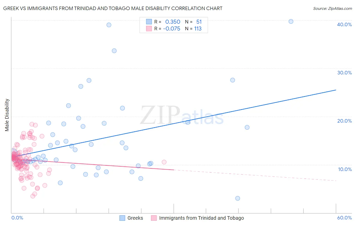 Greek vs Immigrants from Trinidad and Tobago Male Disability