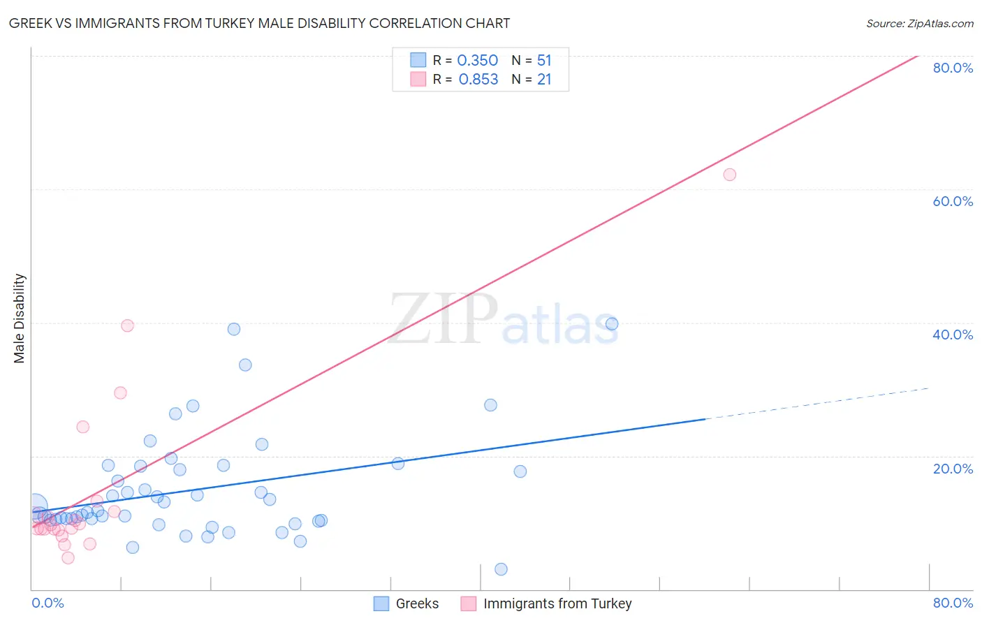 Greek vs Immigrants from Turkey Male Disability
