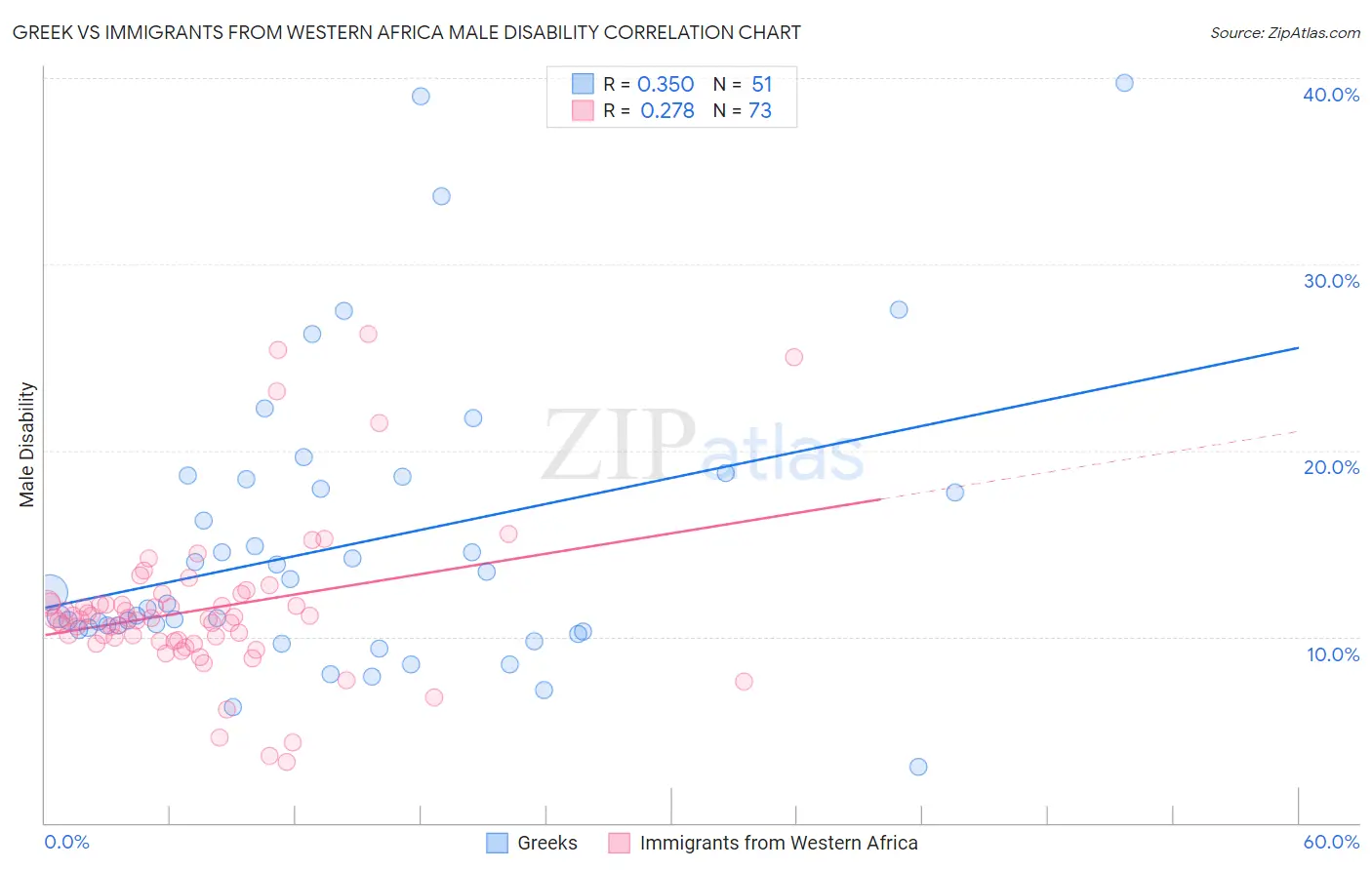 Greek vs Immigrants from Western Africa Male Disability
