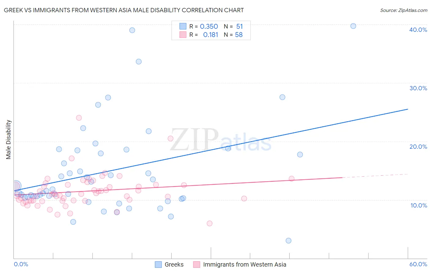 Greek vs Immigrants from Western Asia Male Disability