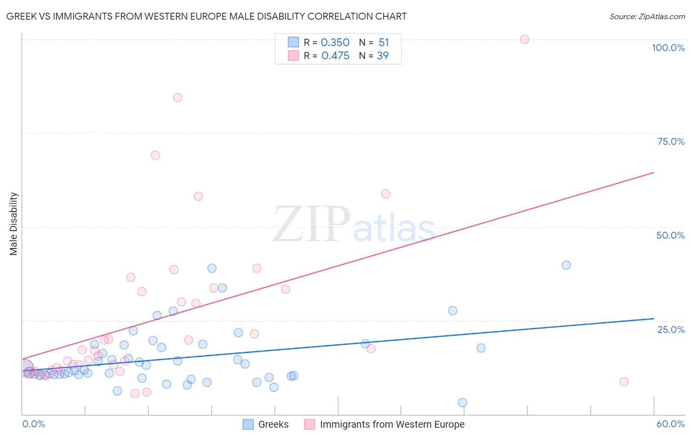 Greek vs Immigrants from Western Europe Male Disability