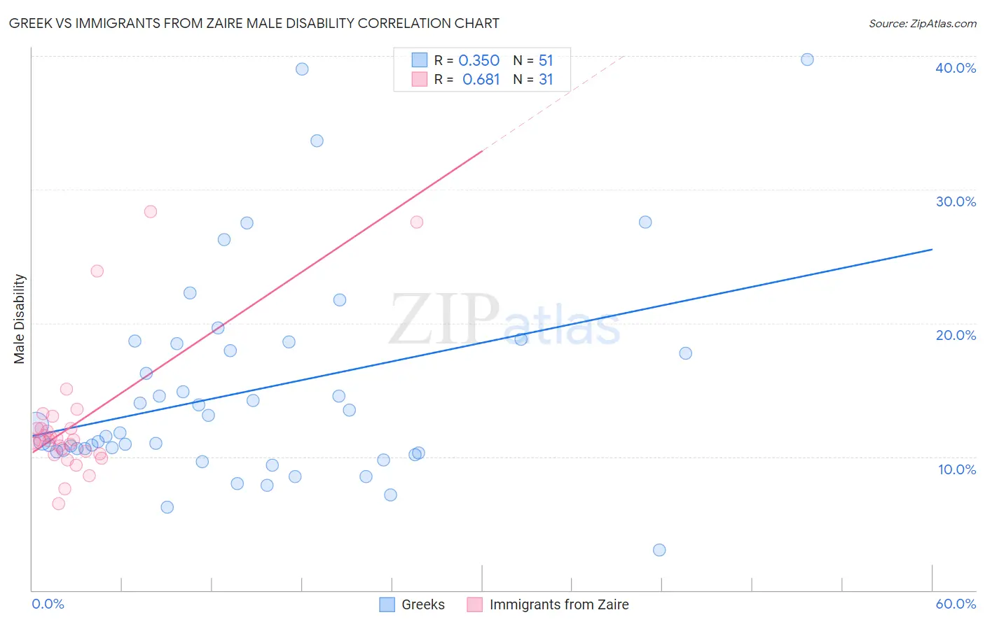Greek vs Immigrants from Zaire Male Disability
