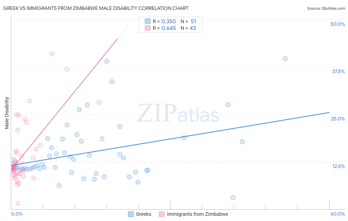 Greek vs Immigrants from Zimbabwe Male Disability