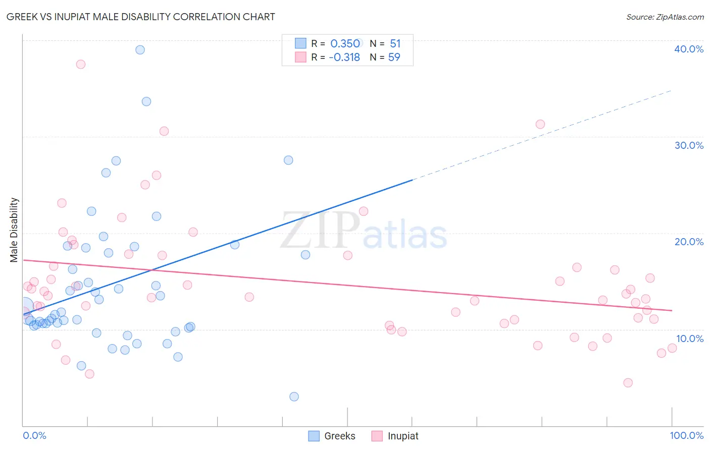 Greek vs Inupiat Male Disability