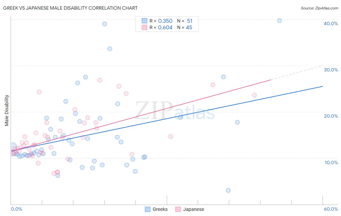 Greek vs Japanese Male Disability