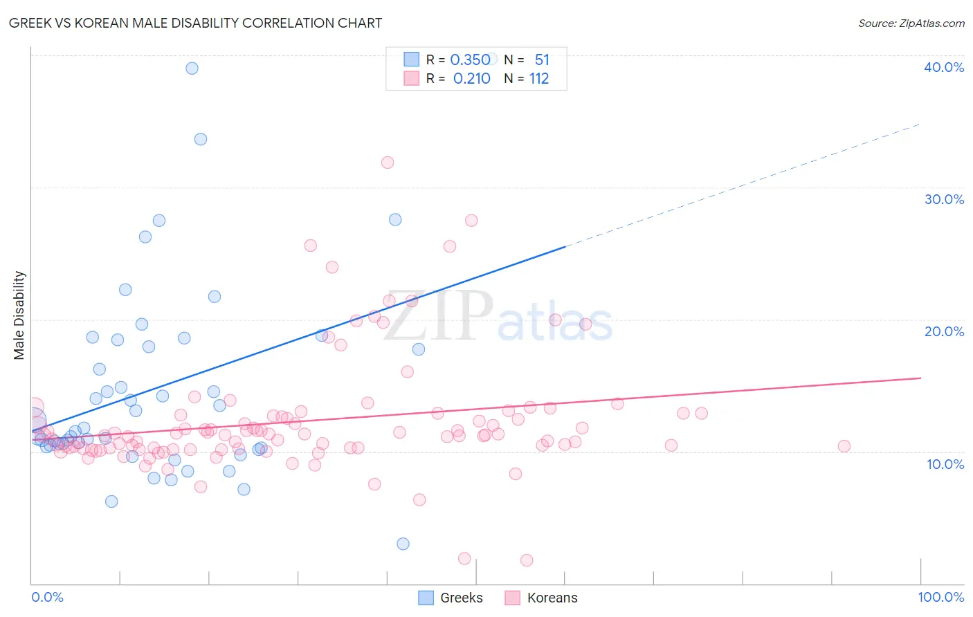 Greek vs Korean Male Disability