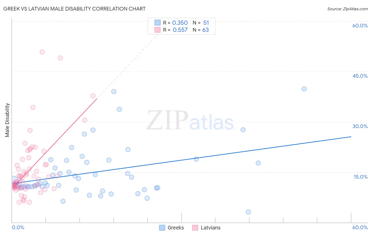 Greek vs Latvian Male Disability