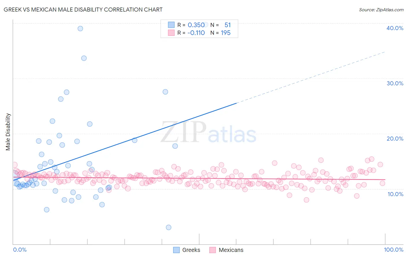 Greek vs Mexican Male Disability