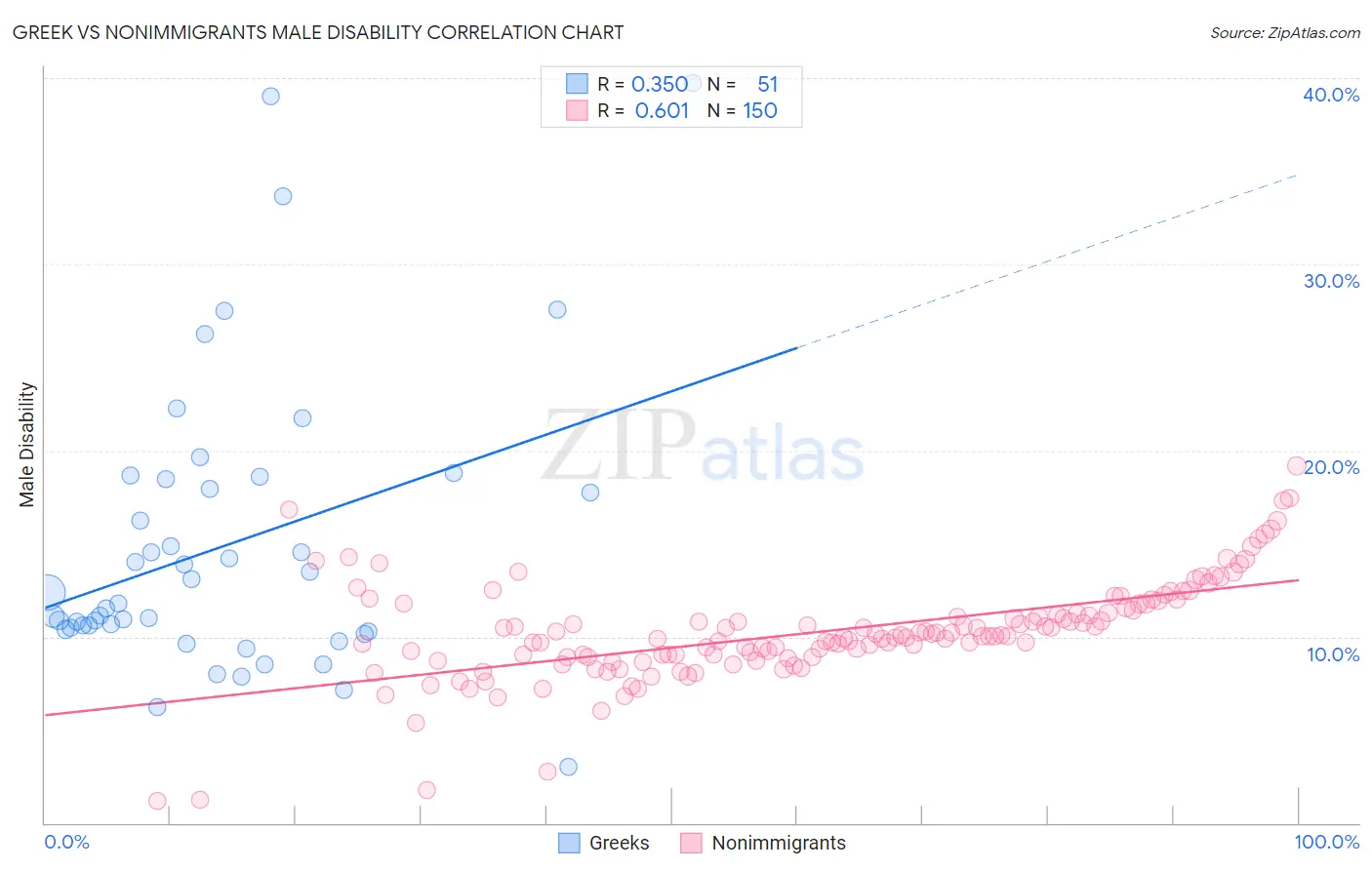 Greek vs Nonimmigrants Male Disability