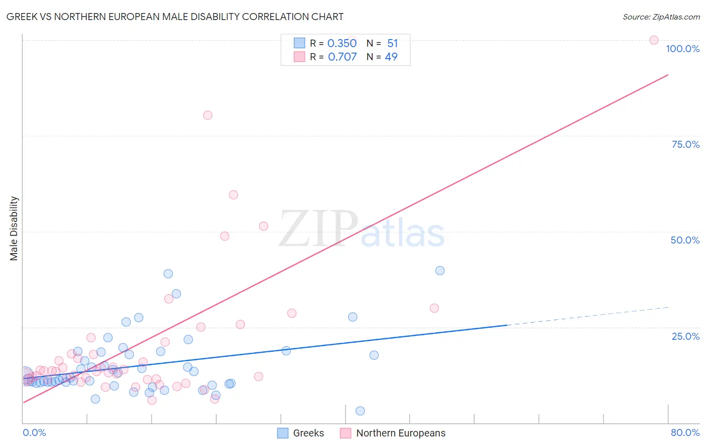 Greek vs Northern European Male Disability