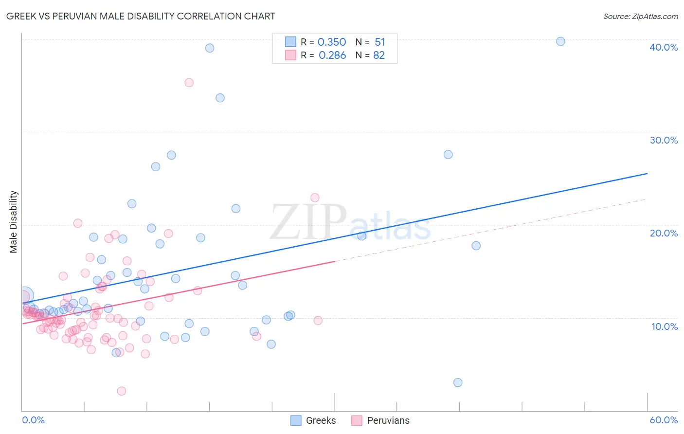 Greek vs Peruvian Male Disability