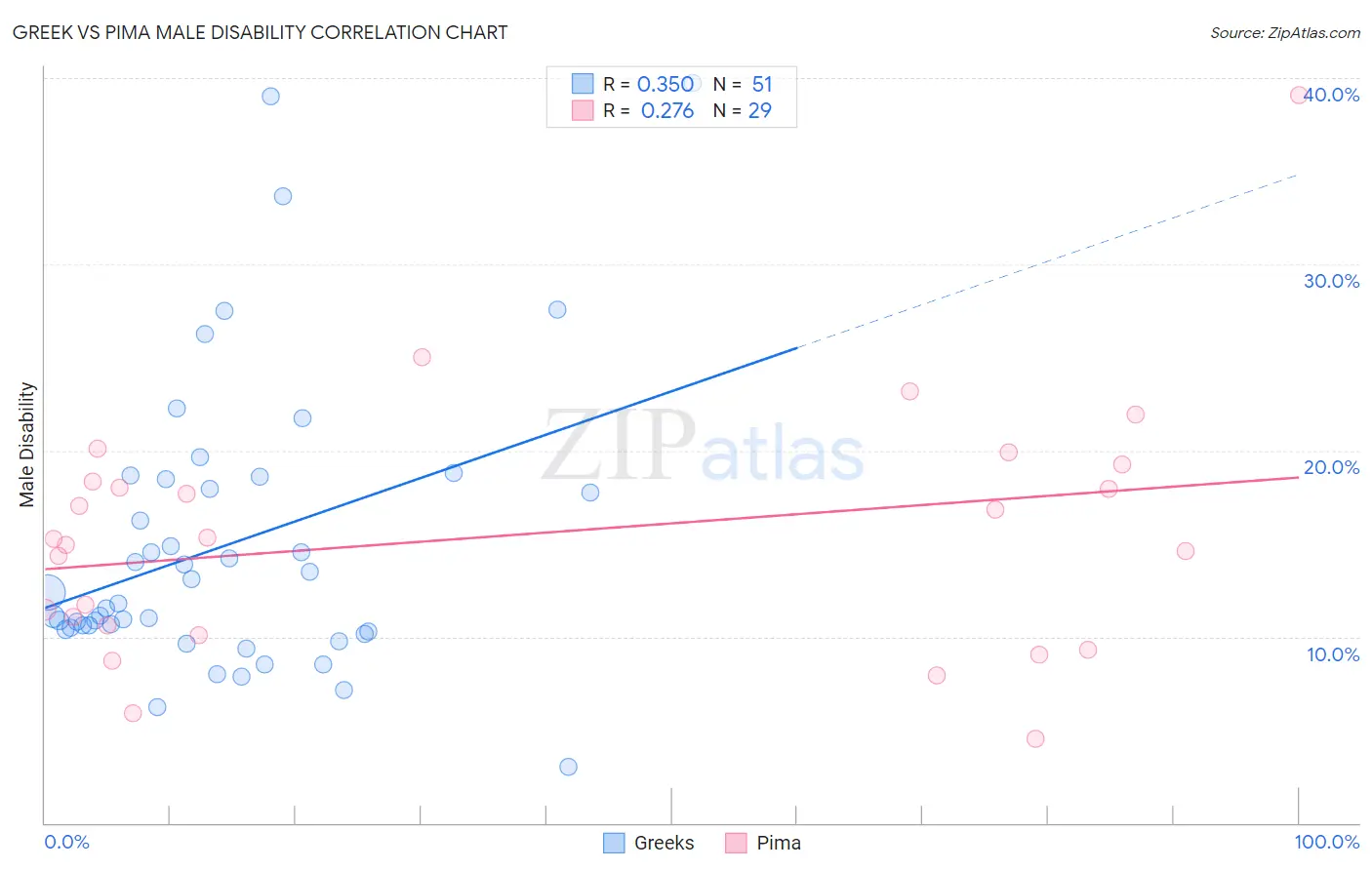 Greek vs Pima Male Disability