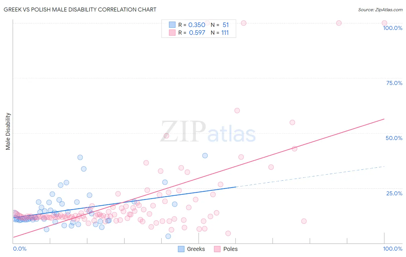 Greek vs Polish Male Disability