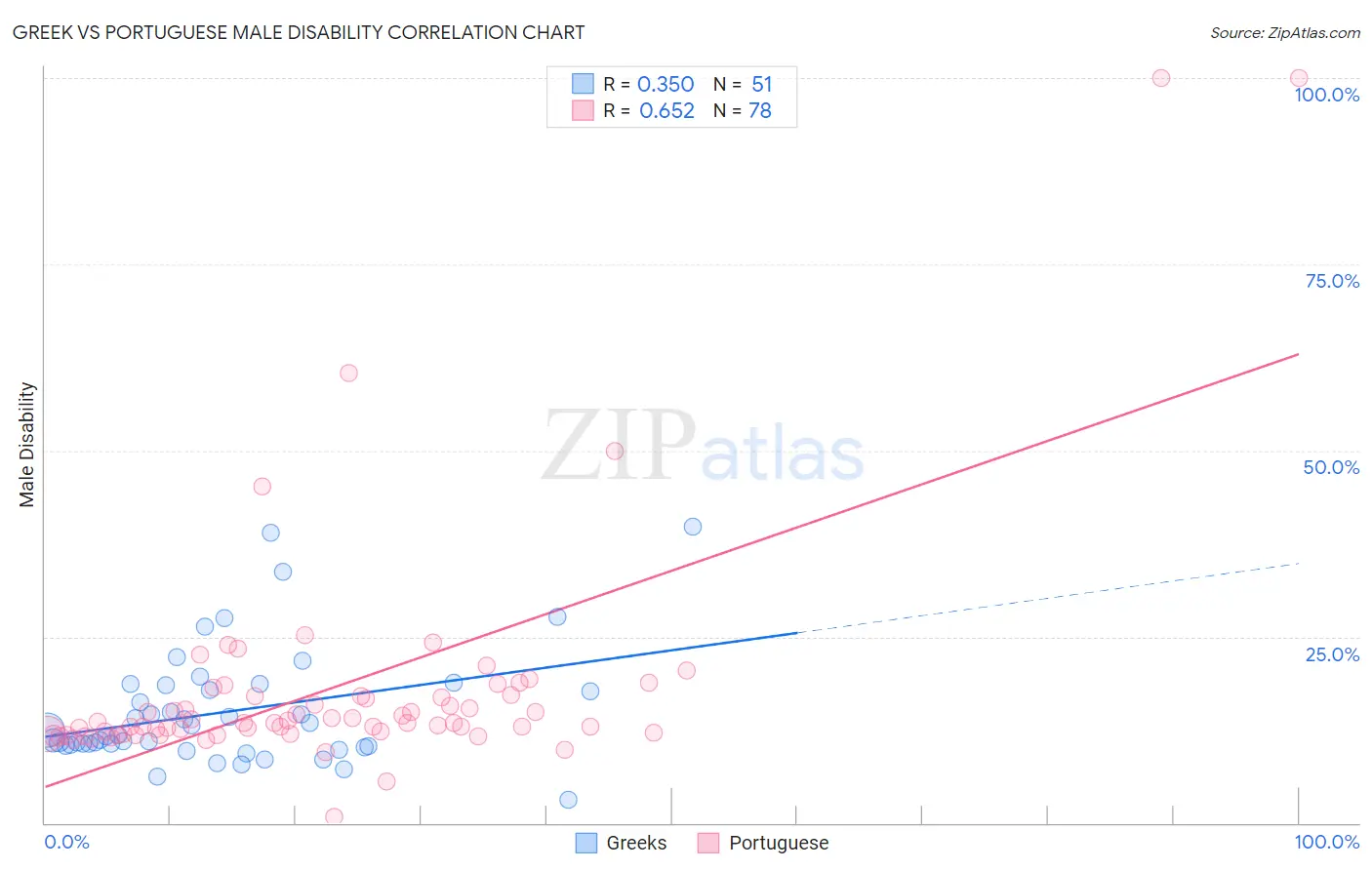 Greek vs Portuguese Male Disability