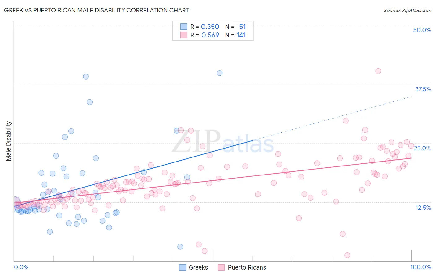 Greek vs Puerto Rican Male Disability