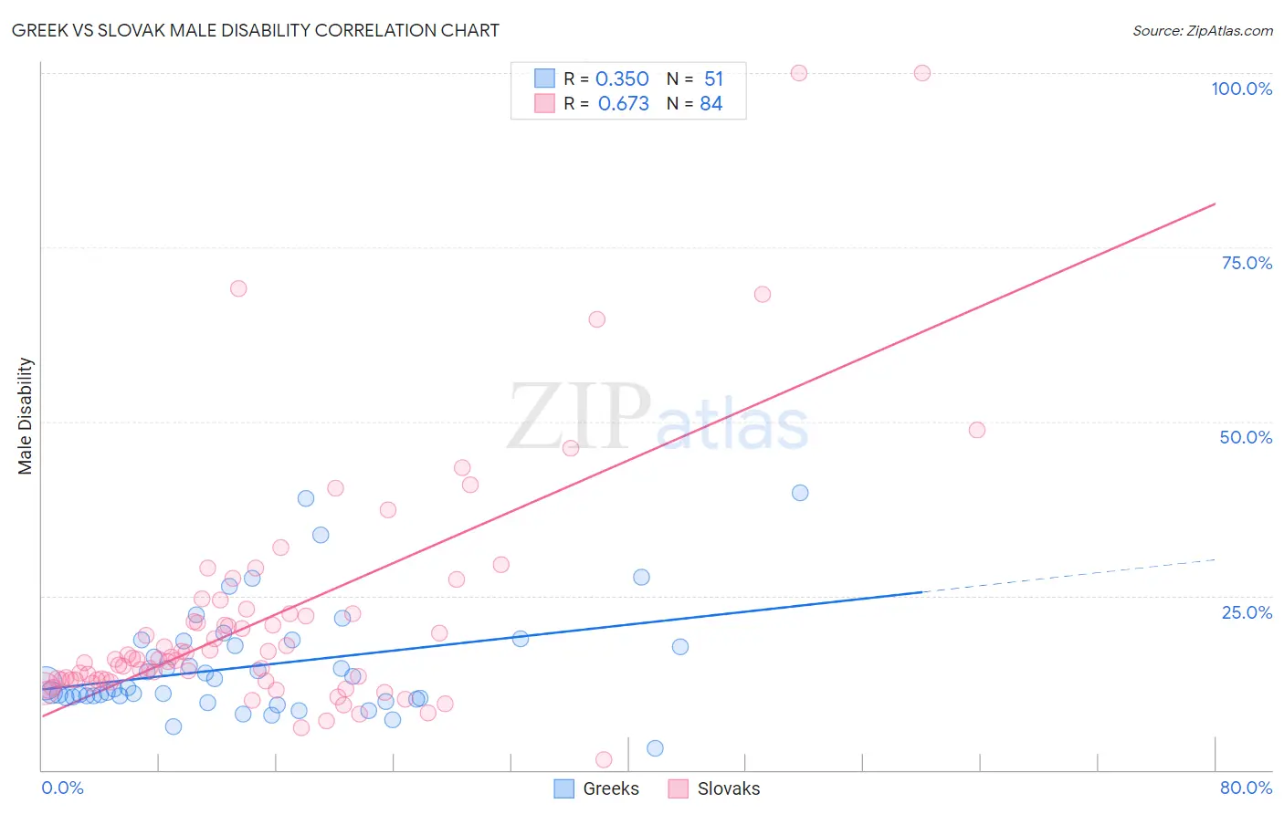 Greek vs Slovak Male Disability