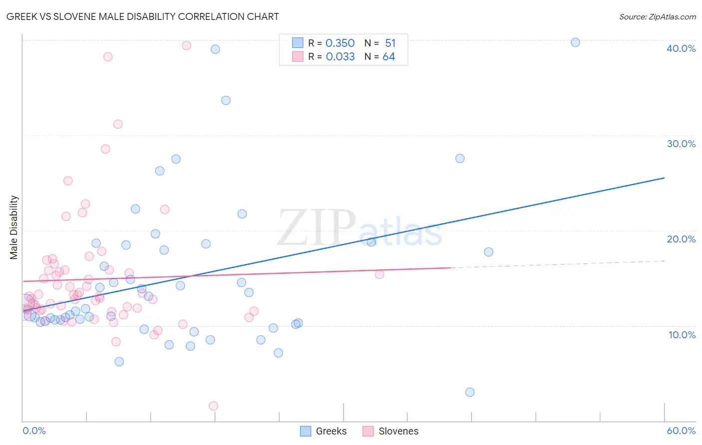 Greek vs Slovene Male Disability