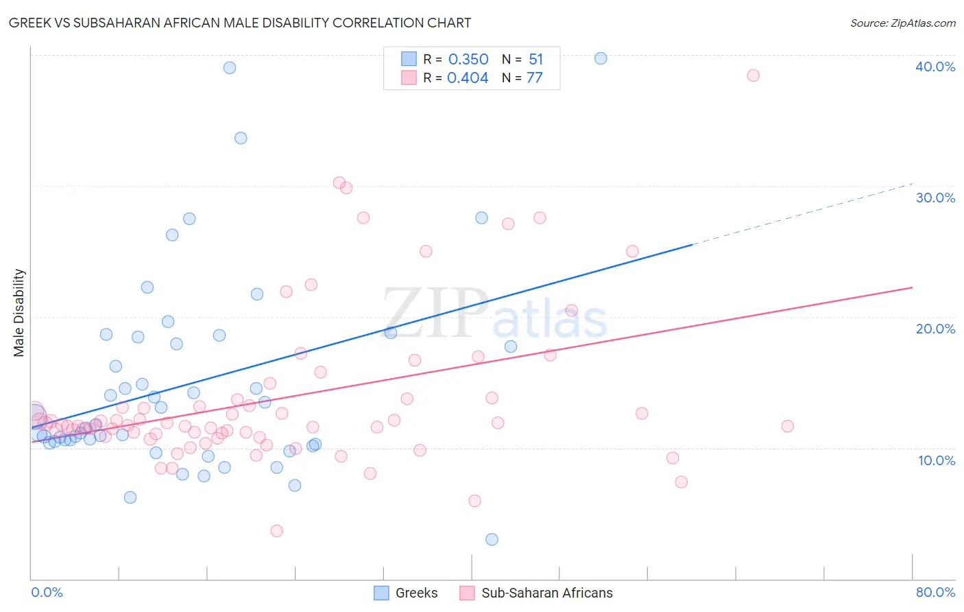 Greek vs Subsaharan African Male Disability