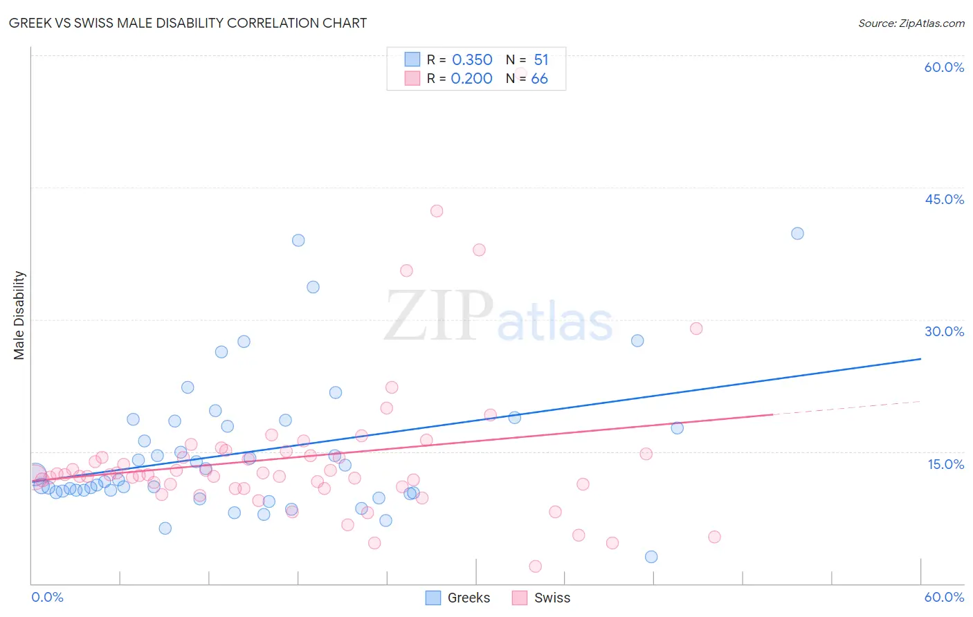 Greek vs Swiss Male Disability