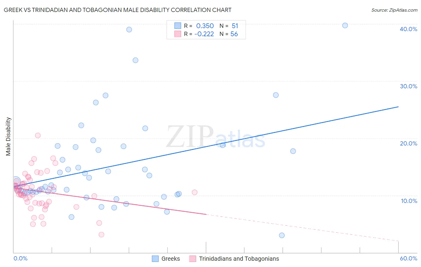 Greek vs Trinidadian and Tobagonian Male Disability