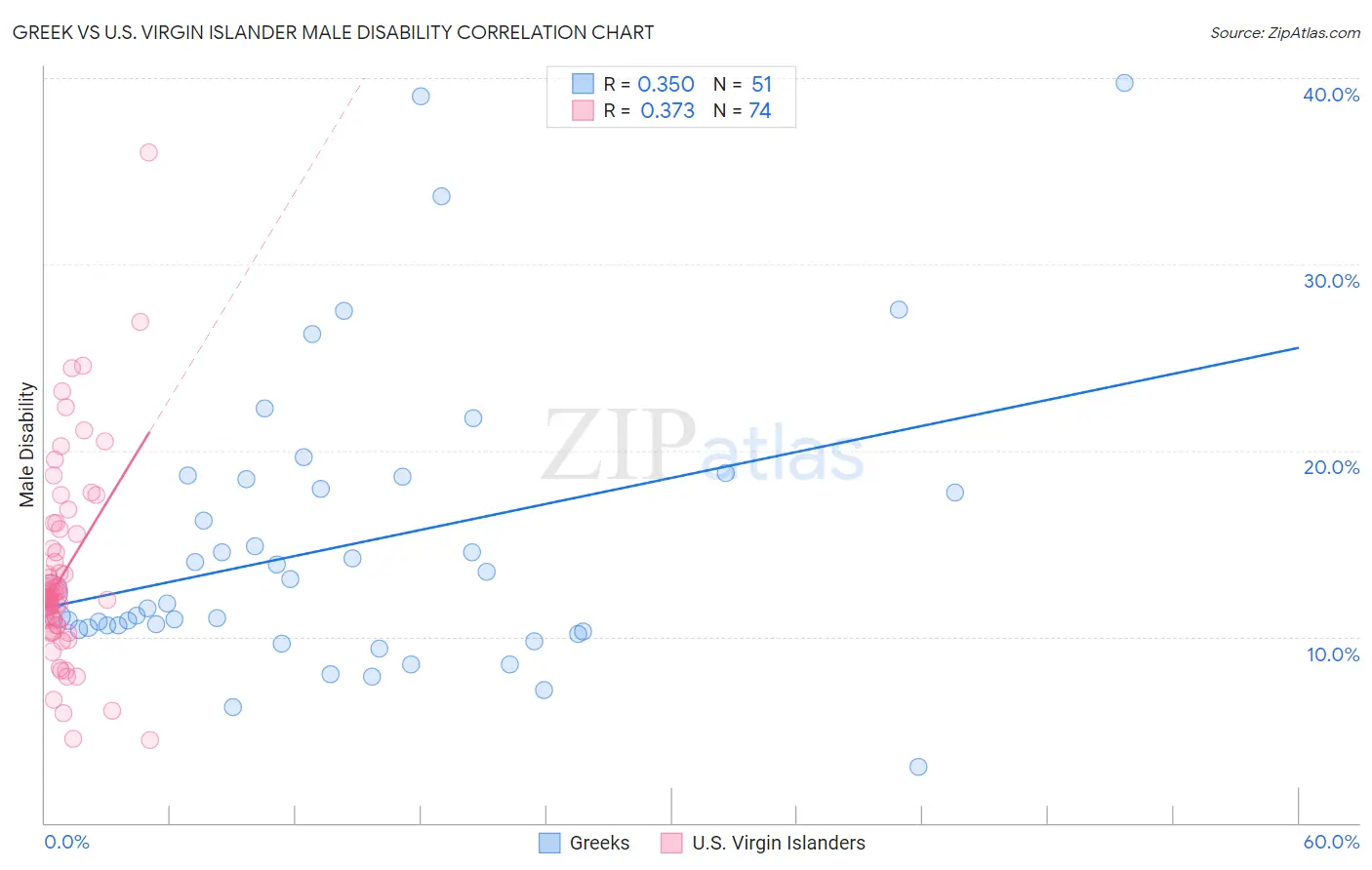 Greek vs U.S. Virgin Islander Male Disability