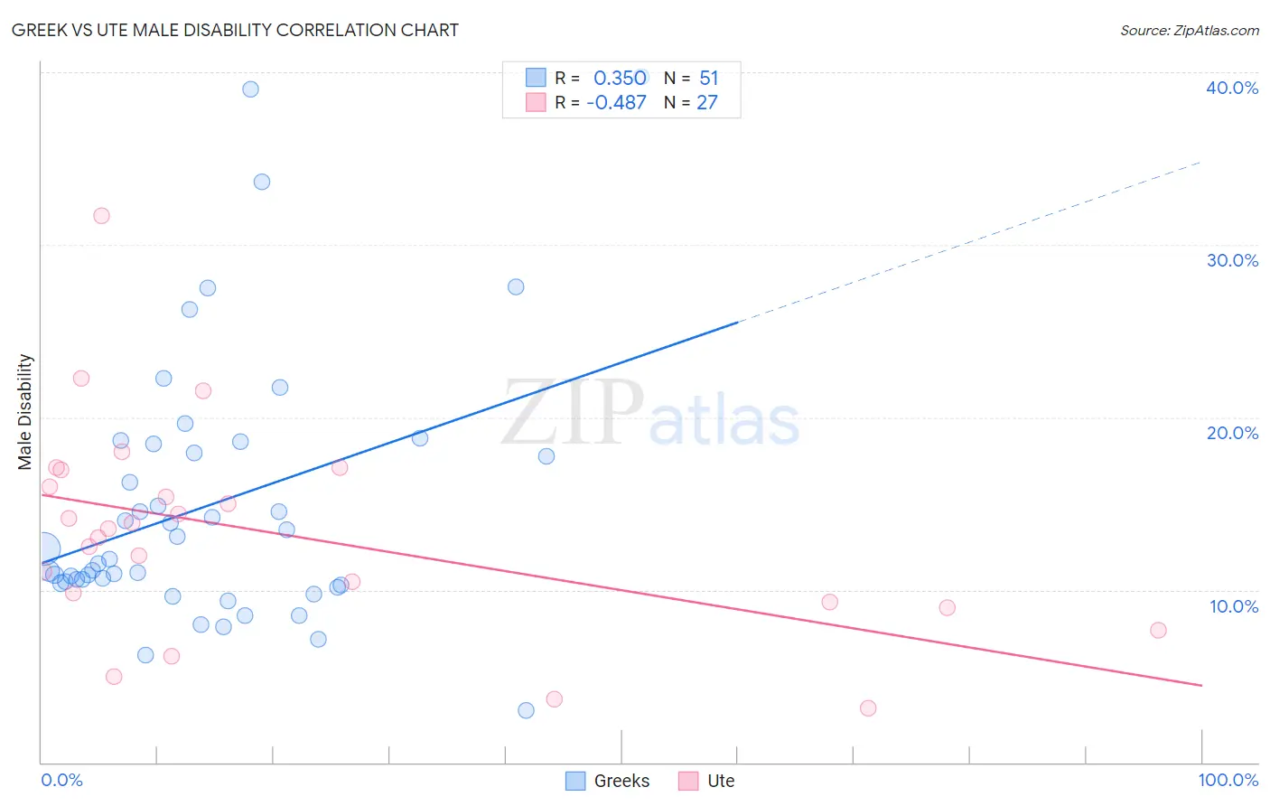 Greek vs Ute Male Disability