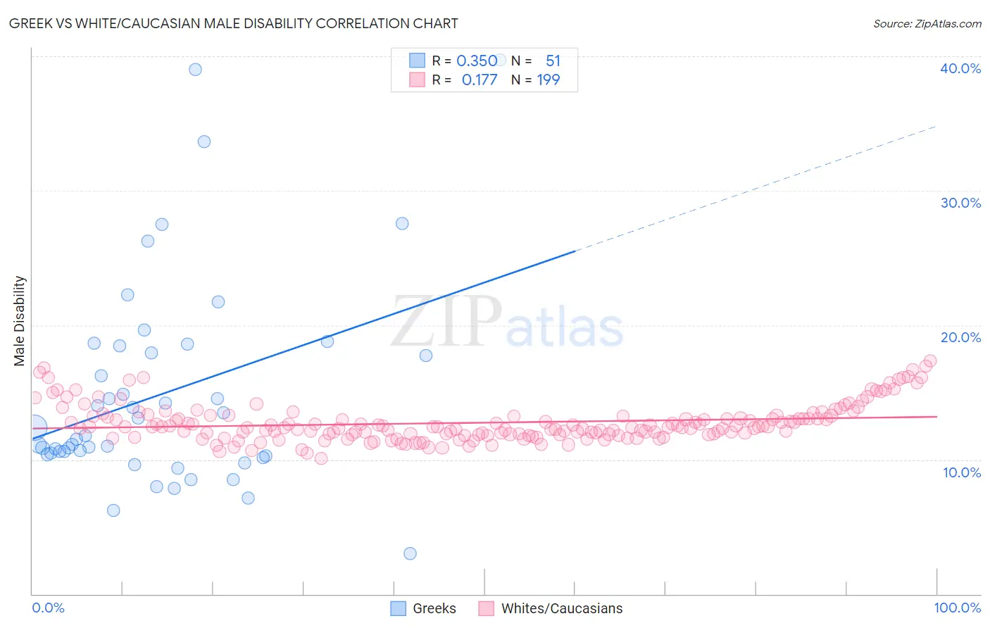 Greek vs White/Caucasian Male Disability