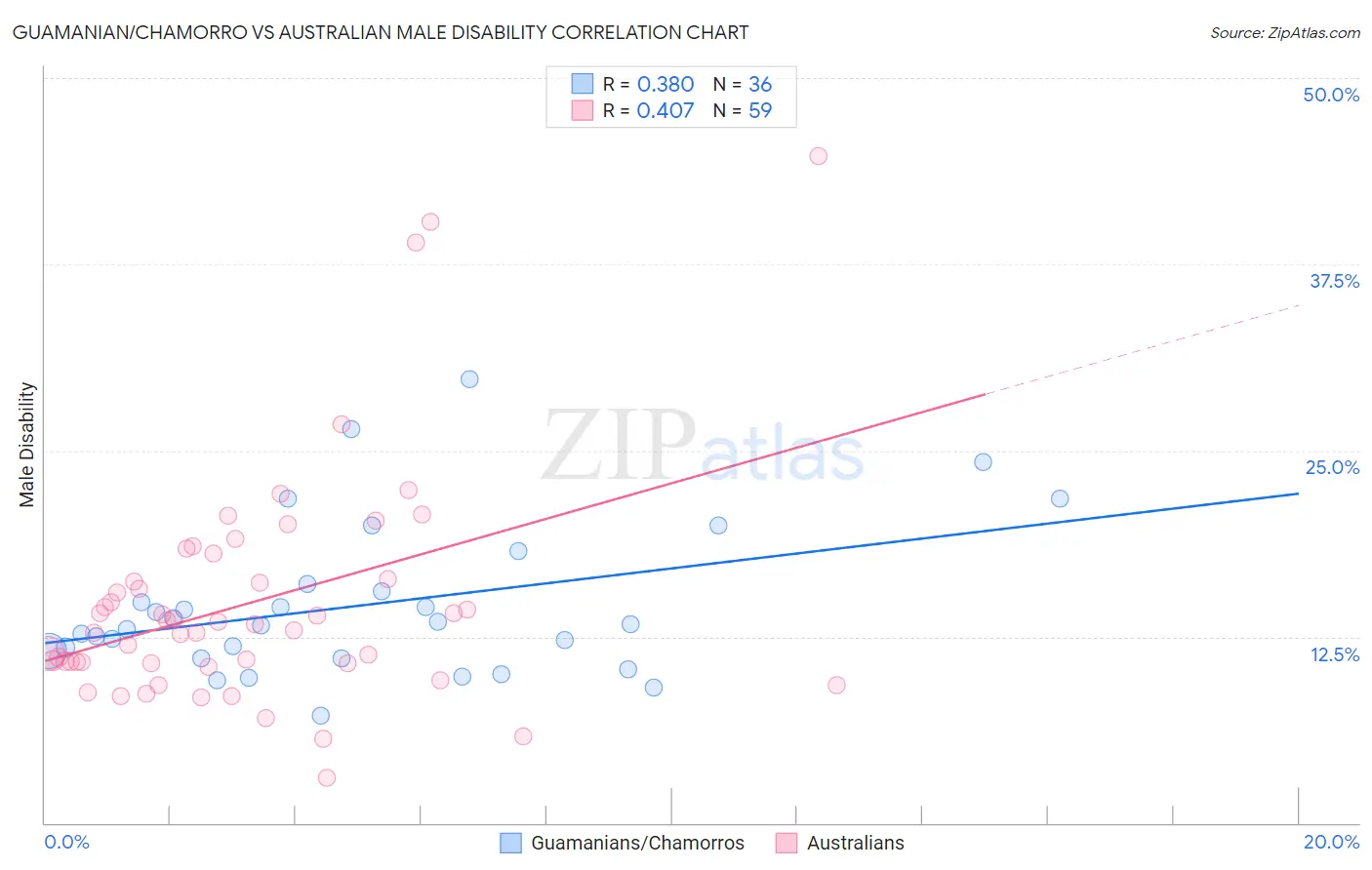 Guamanian/Chamorro vs Australian Male Disability