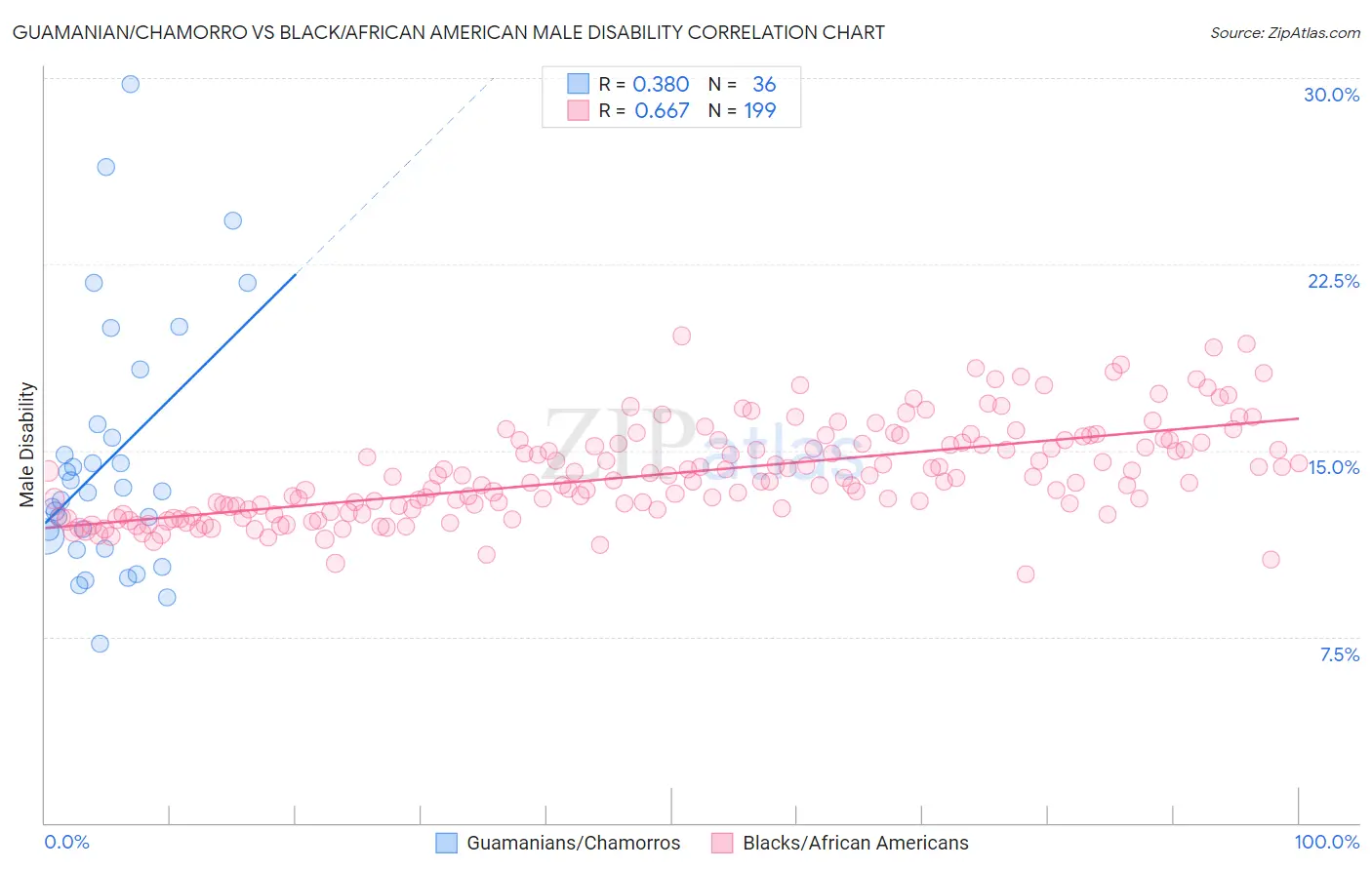 Guamanian/Chamorro vs Black/African American Male Disability