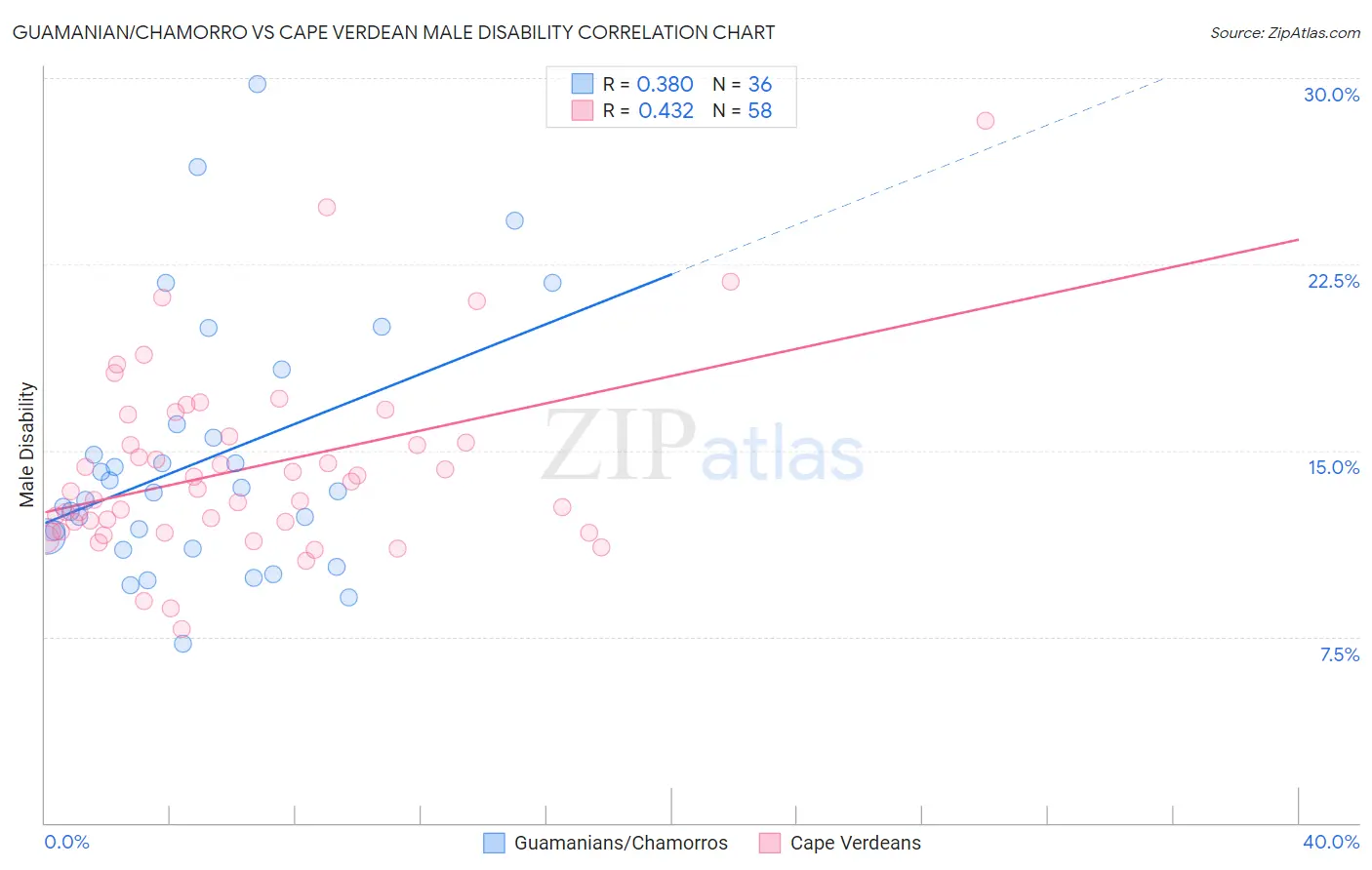 Guamanian/Chamorro vs Cape Verdean Male Disability