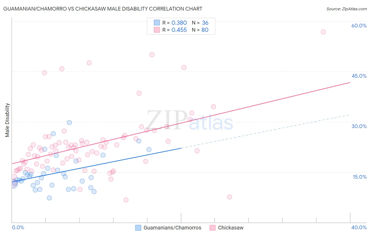 Guamanian/Chamorro vs Chickasaw Male Disability