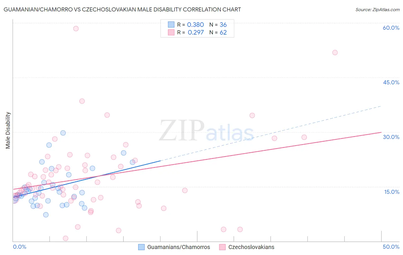 Guamanian/Chamorro vs Czechoslovakian Male Disability