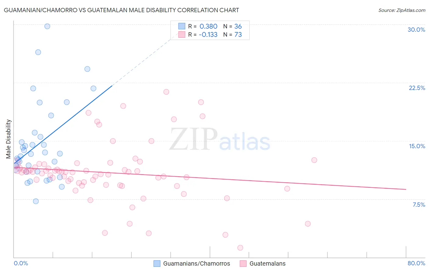 Guamanian/Chamorro vs Guatemalan Male Disability