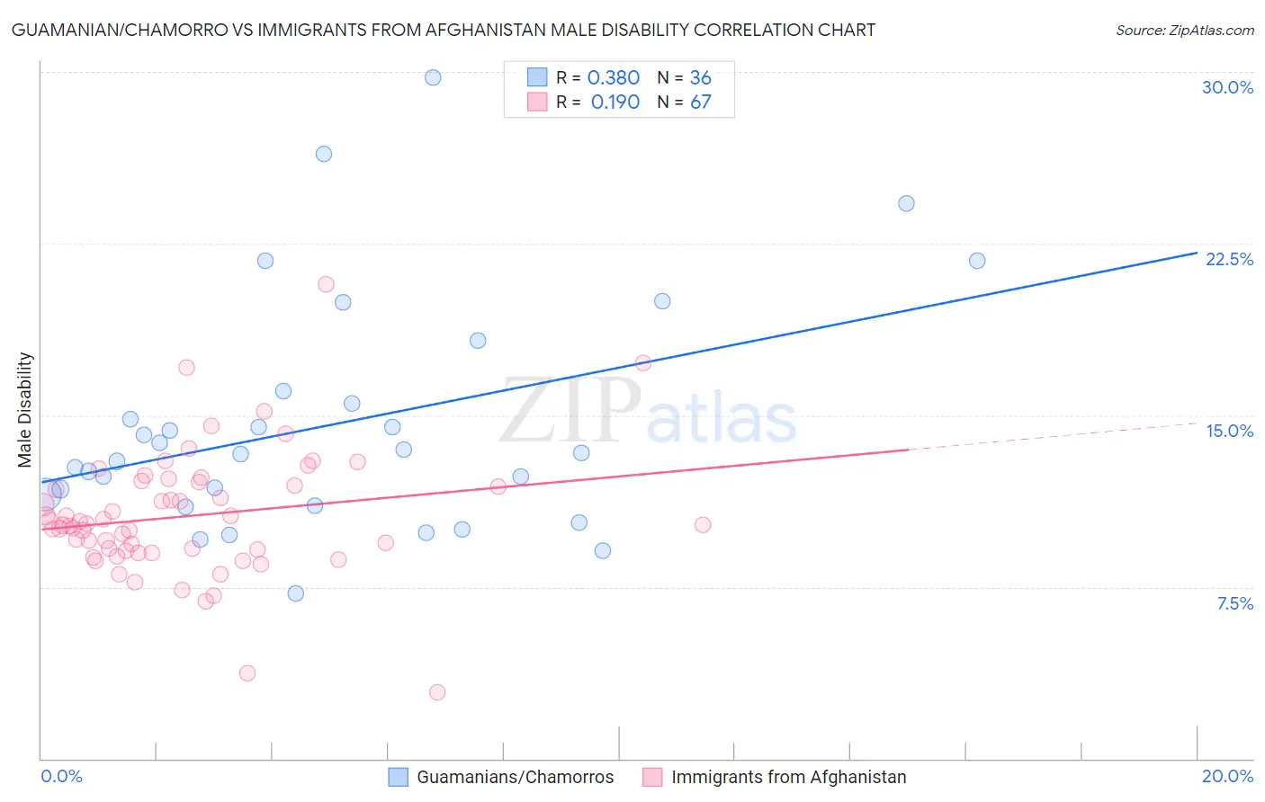 Guamanian/Chamorro vs Immigrants from Afghanistan Male Disability