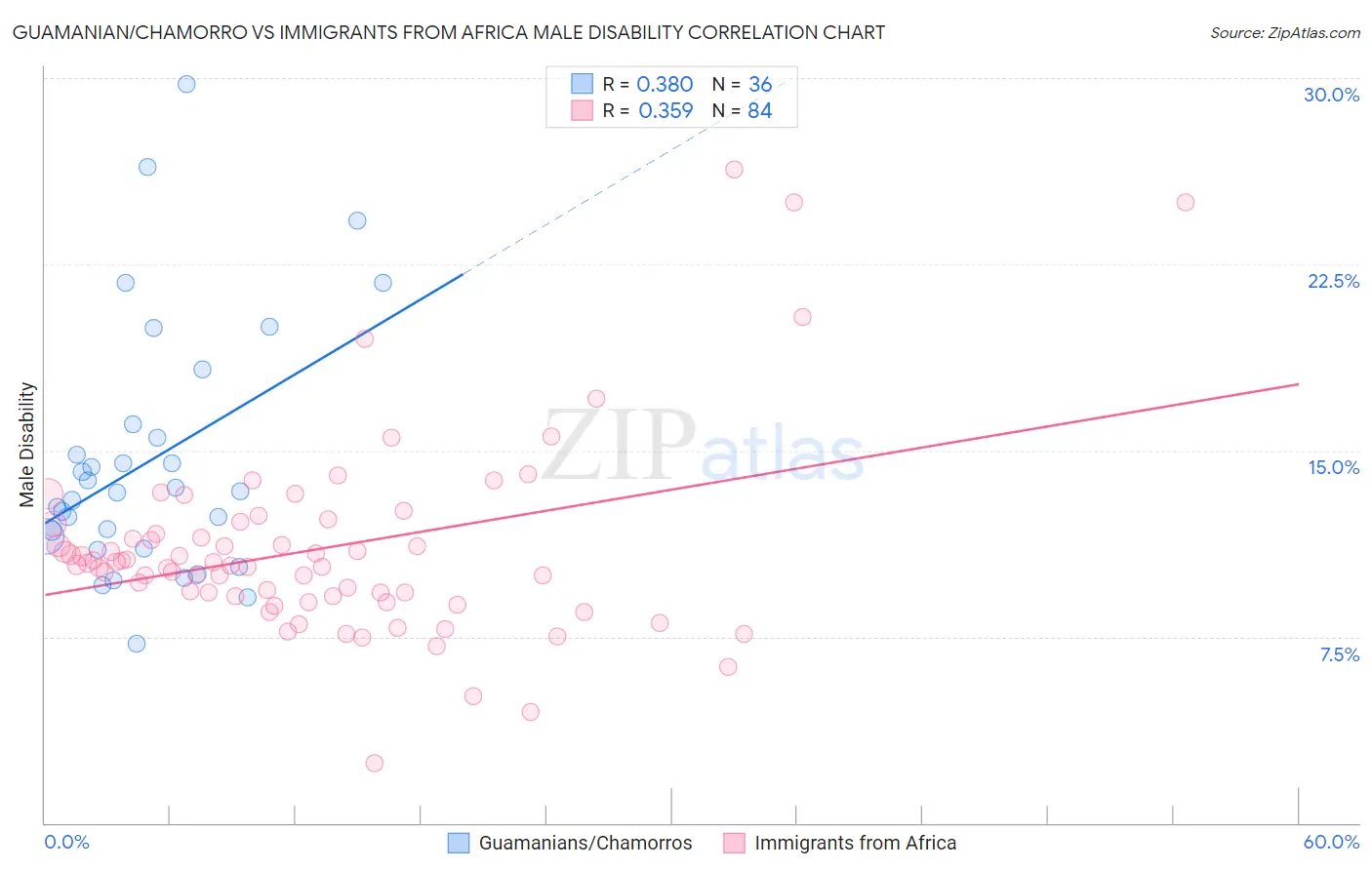 Guamanian/Chamorro vs Immigrants from Africa Male Disability
